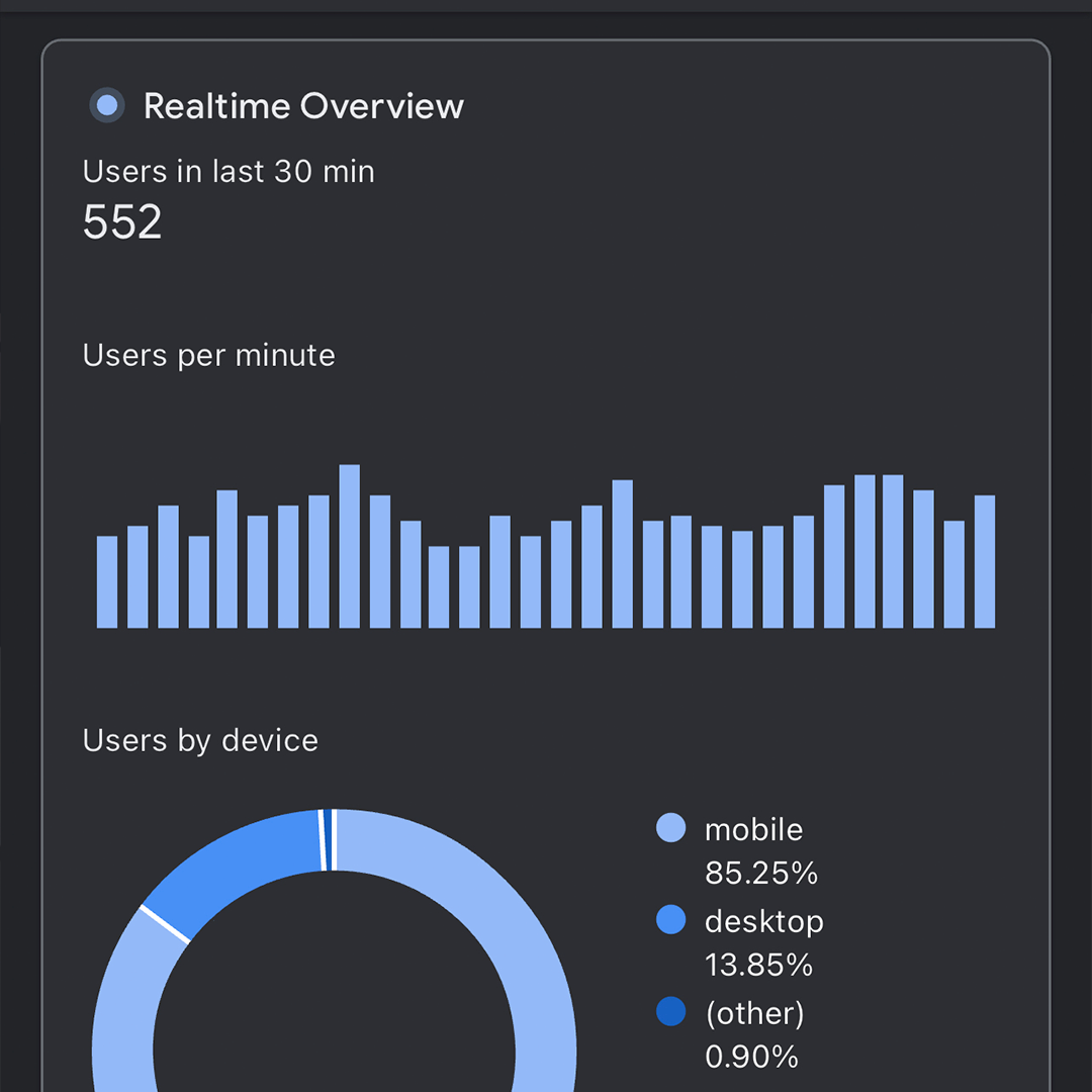 Google Analytics realtime overview